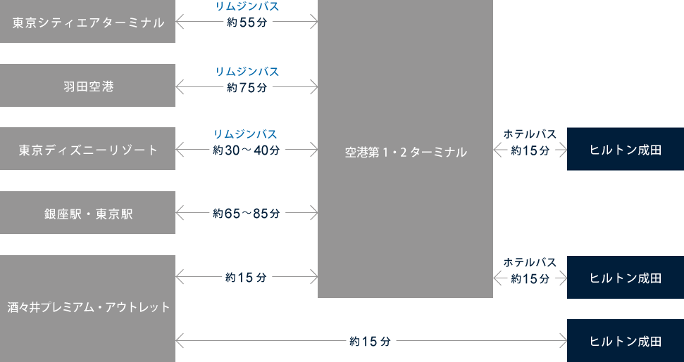 アクセス 公式 成田空港近くの快適なホテルなら ヒルトン成田 アクセス 公式 成田空港近くの快適なホテルなら ヒルトン成田